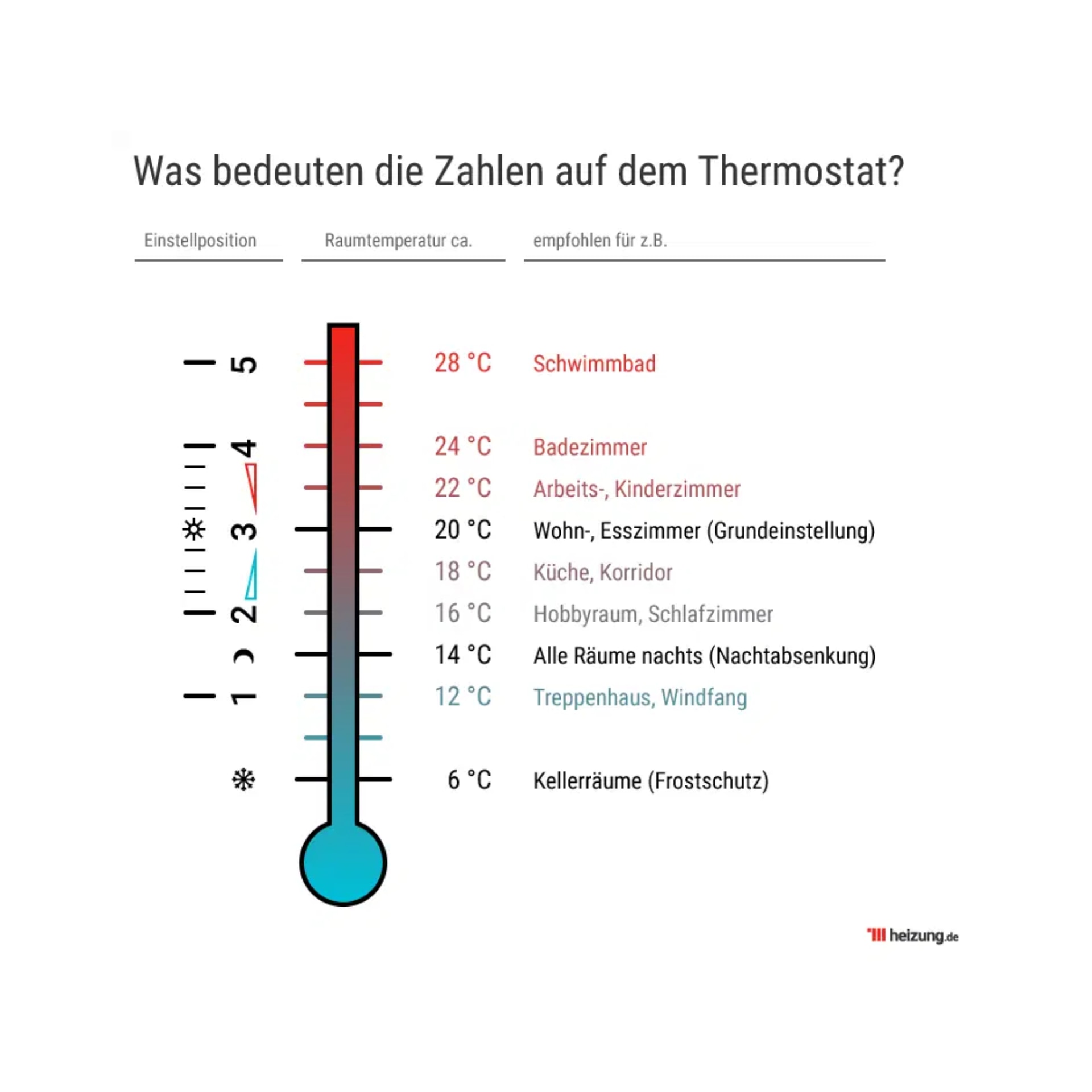 Thermostate: Funktion, Arten & Tipps